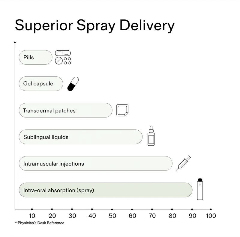 Supplement Sprays - The Kids Daily Essentials™